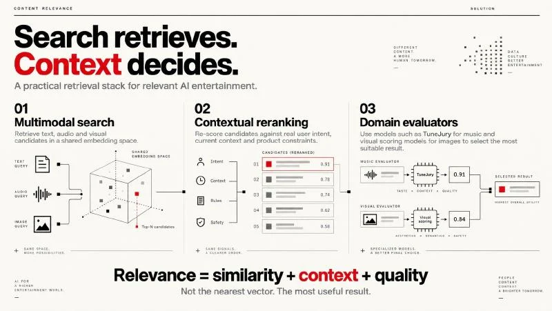 The proposed retrieval → context → evaluation stack.